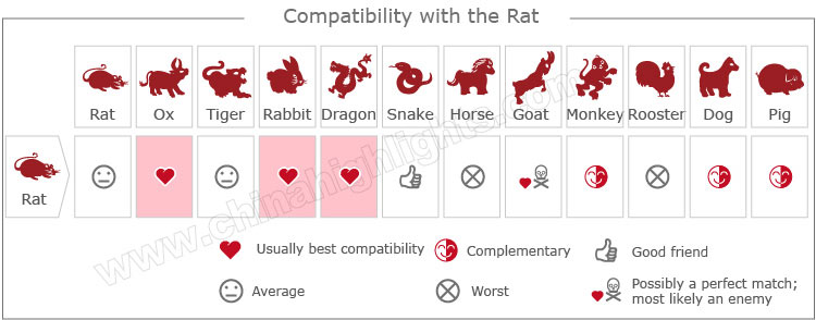 Rat Compatibility Chart