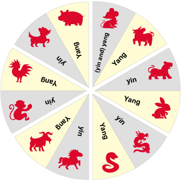 What are the Chinese zodiac animal signs?