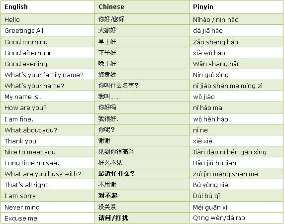 Easy Chinese Words To Say