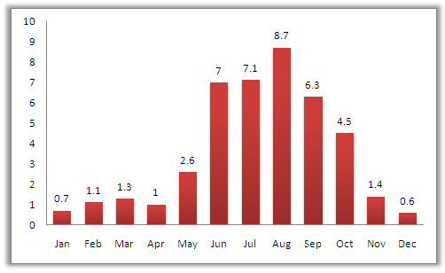 Dali Average Monthly Precipitation