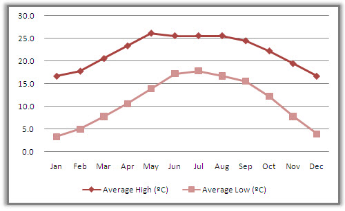 Dali Average Monthly Temperatures