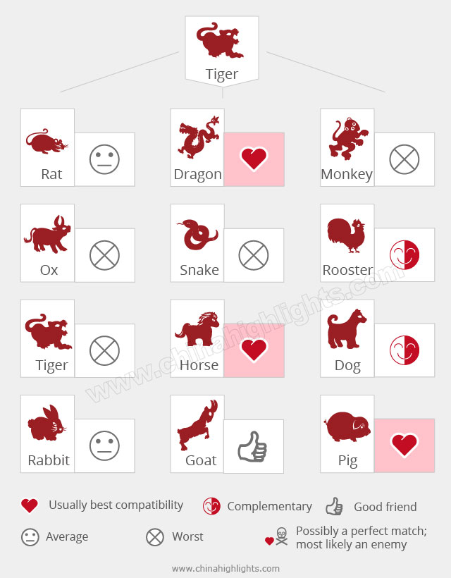 Tiger Compatibility Chart