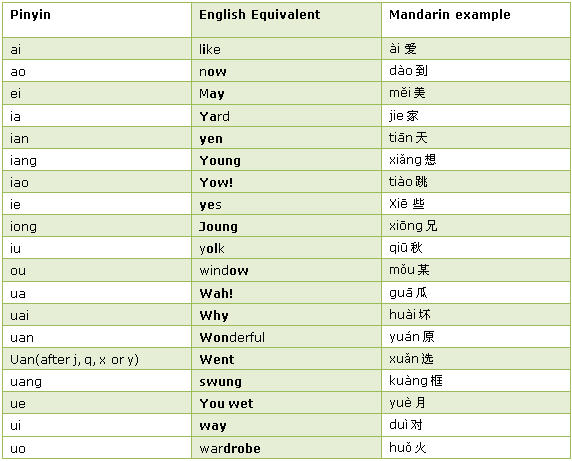 Chinese Consonant Chart