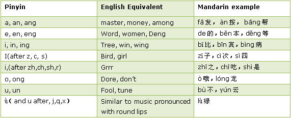 Chinese Pinyin Pronunciation Chart