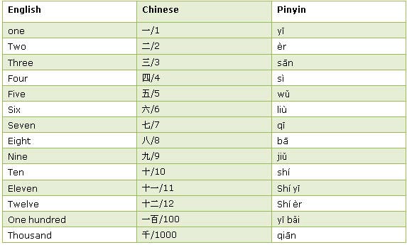 How Do You Write Numbers In Chinese