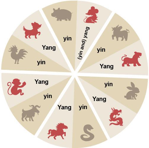 Chinese Zodiac 12 Zodiac Animals Find Your Zodiac Sign