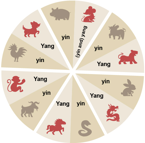 lunar new year animals and elements