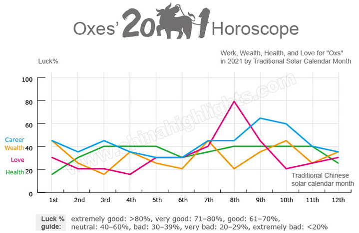 Chinese Ox Horoscope