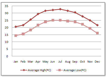 Haikou Weather, Weather Forecast & Haikou Climate, When to go