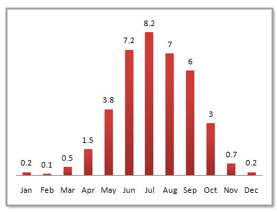 Lijiang Average Monthly Precipitation