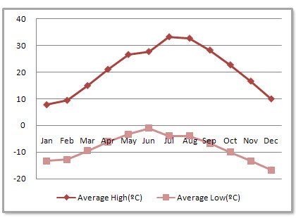 Wuhan Weather, Weather Forecast & Wuhan Climate, When to go