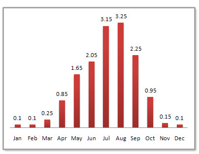 Xining Average Monthly Precipitation